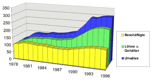 Grafik: Entwicklung der Ums�tze, L�hne und Besch�ftigungszahlen von 1978 - 1996 
